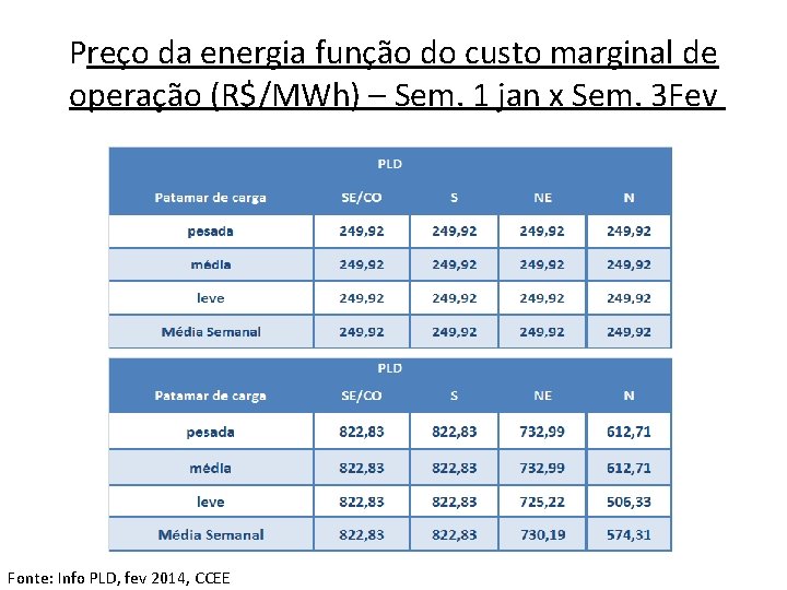 Preço da energia função do custo marginal de operação (R$/MWh) – Sem. 1 jan