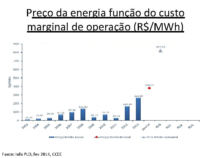 Preço da energia função do custo marginal de operação (R$/MWh) Fonte: Info PLD, fev