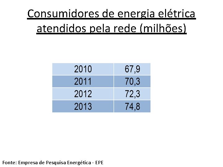 Consumidores de energia elétrica atendidos pela rede (milhões) Fonte: Empresa de Pesquisa Energética -