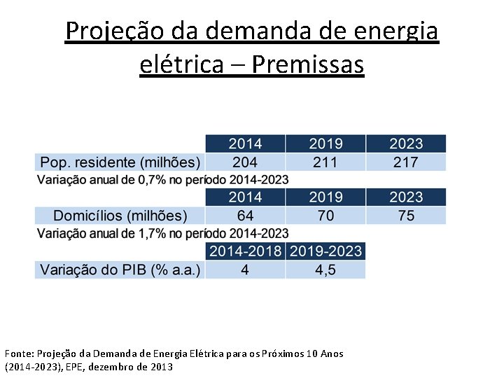 Projeção da demanda de energia elétrica – Premissas Fonte: Projeção da Demanda de Energia