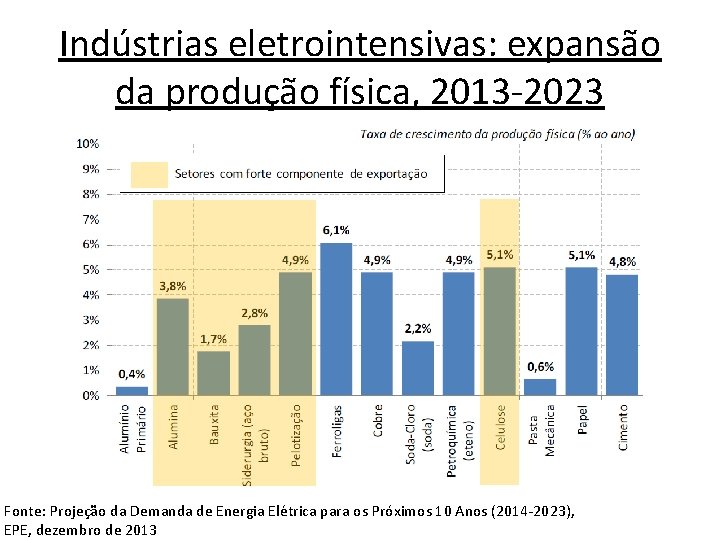 Indústrias eletrointensivas: expansão da produção física, 2013 -2023 Fonte: Projeção da Demanda de Energia