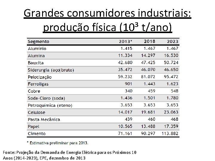Grandes consumidores industriais: produção física (10³ t/ano) Fonte: Projeção da Demanda de Energia Elétrica