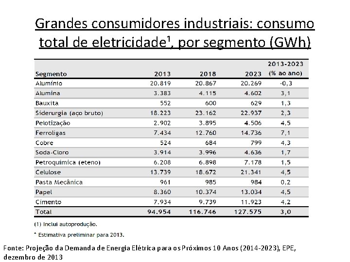 Grandes consumidores industriais: consumo total de eletricidade¹, por segmento (GWh) Fonte: Projeção da Demanda