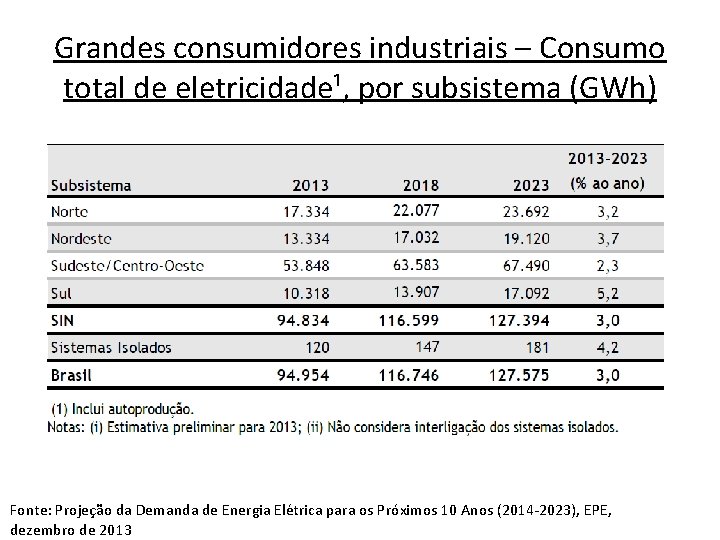 Grandes consumidores industriais – Consumo total de eletricidade¹, por subsistema (GWh) Fonte: Projeção da