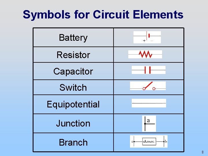 Symbols for Circuit Elements Battery Resistor Capacitor Switch Equipotential Junction Branch 8 