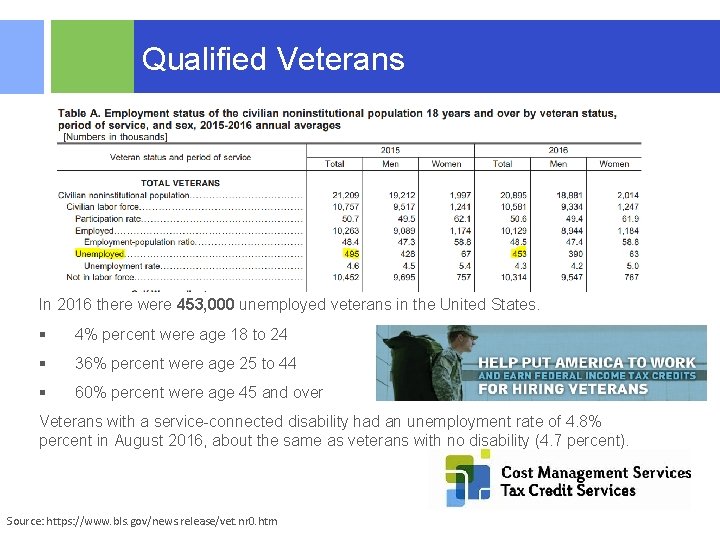 Qualified Veterans In 2016 there were 453, 000 unemployed veterans in the United States.