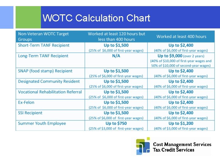 WOTC Calculation Chart © 2015 RSM US LLP. All Rights Reserved. 