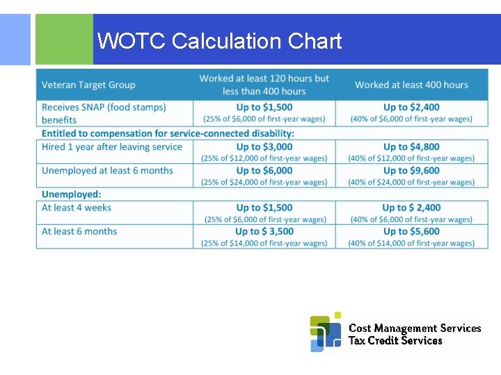 WOTC Calculation Chart © 2015 RSM US LLP. All Rights Reserved. 