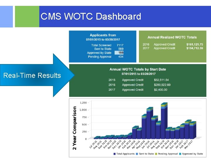 CMS WOTC Dashboard Real-Time Results © 2015 RSM US LLP. All Rights Reserved. 