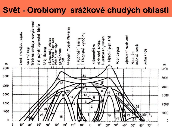 Svět - Orobiomy srážkově chudých oblastí 