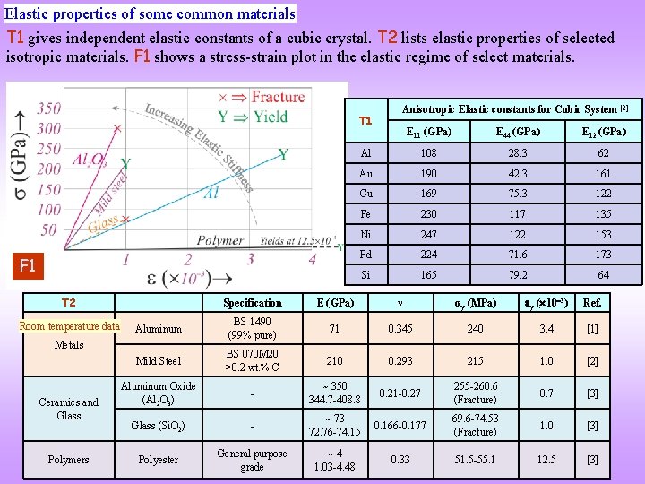 Elastic properties of some common materials T 1 gives independent elastic constants of a