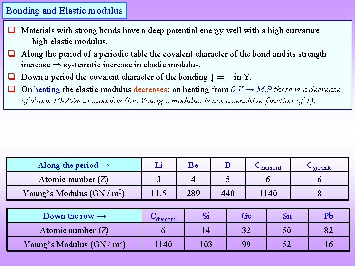 Bonding and Elastic modulus q Materials with strong bonds have a deep potential energy