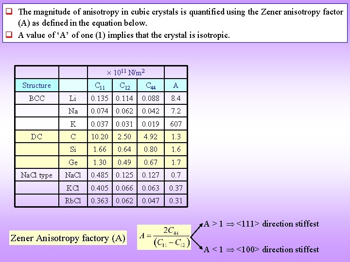 q The magnitude of anisotropy in cubic crystals is quantified using the Zener anisotropy