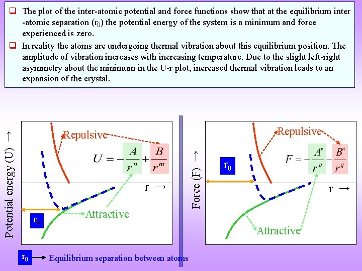 q The plot of the inter-atomic potential and force functions show that at the