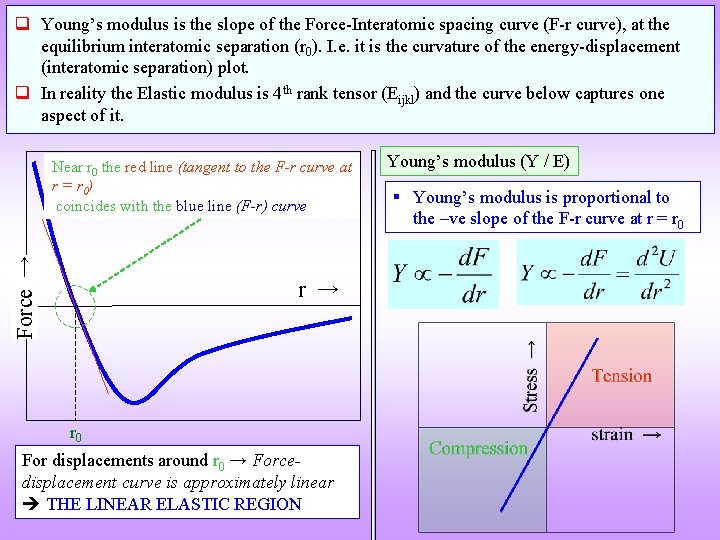 q Young’s modulus is the slope of the Force-Interatomic spacing curve (F-r curve), at