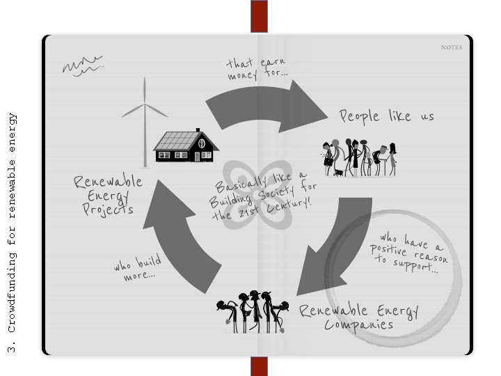 3. Crowdfunding for renewable energy Crowdfunding turns an exclusive investment market to an inclusive