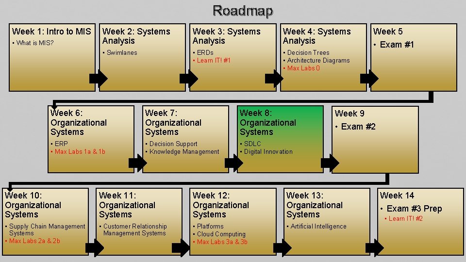 Roadmap Week 1: Intro to MIS • What is MIS? Week 2: Systems Analysis