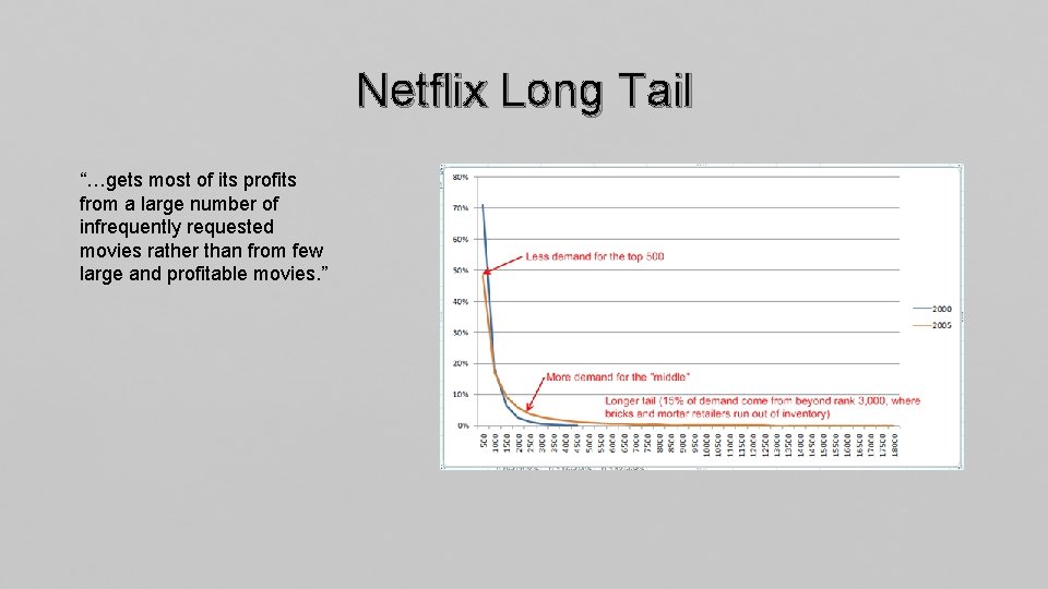 Netflix Long Tail “…gets most of its profits from a large number of infrequently