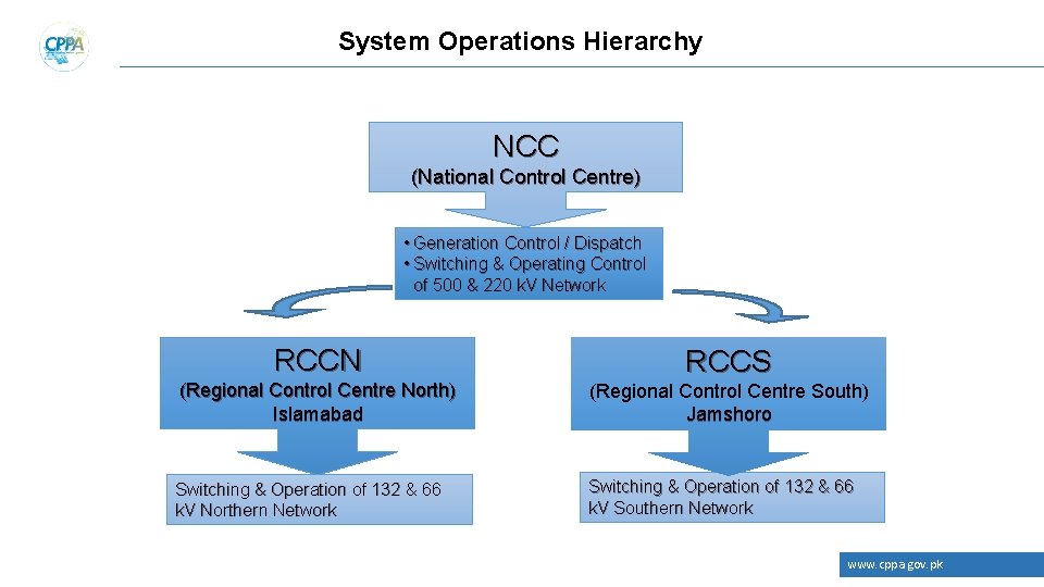 System Operations Hierarchy NCC (National Control Centre) • Generation Control / Dispatch • Switching