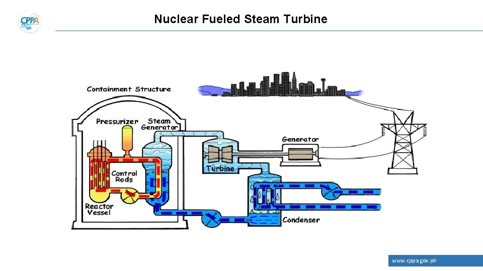 Nuclear Fueled Steam Turbine www. cppa. gov. pk 