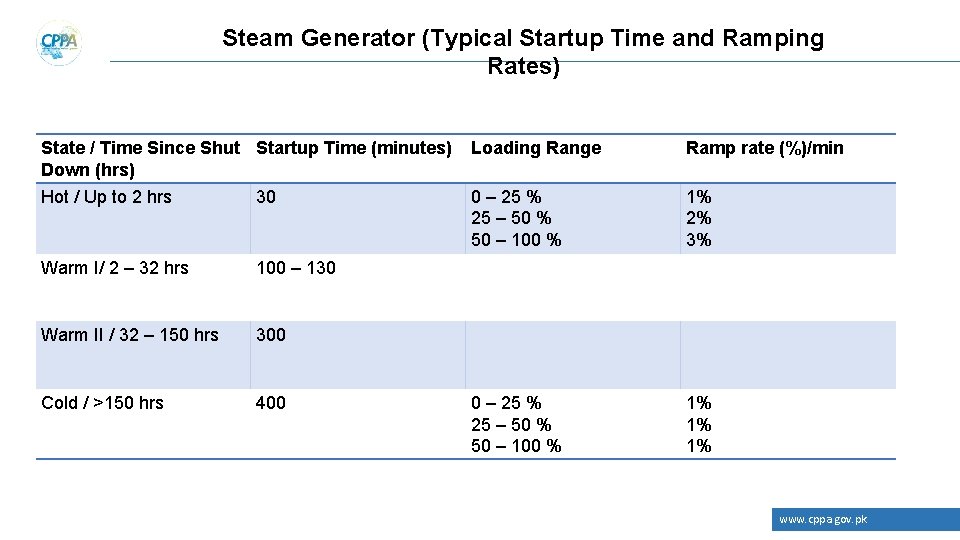 Steam Generator (Typical Startup Time and Ramping Rates) State / Time Since Shut Startup