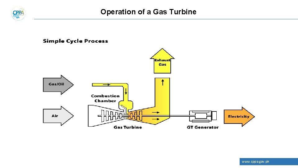 Operation of a Gas Turbine www. cppa. gov. pk 