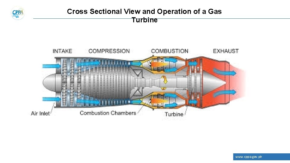 Cross Sectional View and Operation of a Gas Turbine www. cppa. gov. pk 