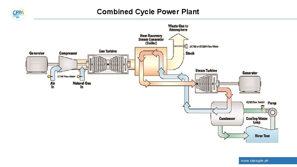 Combined Cycle Power Plant www. cppa. gov. pk 