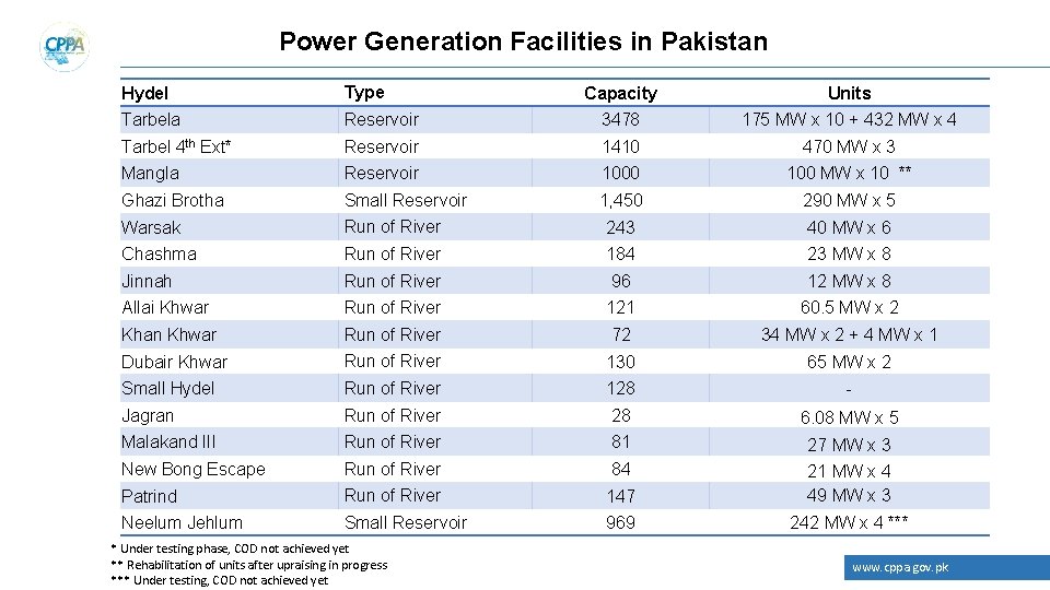 Power Generation Facilities in Pakistan Hydel Type Tarbela Capacity Units Reservoir 3478 175 MW