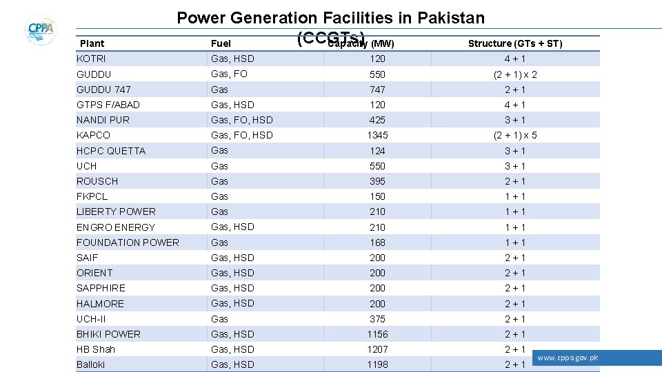 Plant Power Generation Facilities in Pakistan (CCGTs) Fuel Capacity (MW) Structure (GTs + ST)