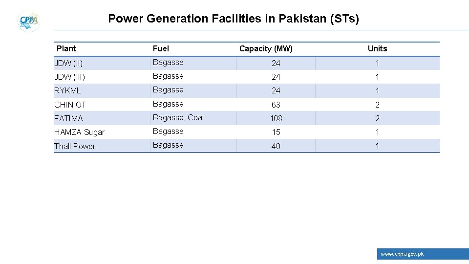 Power Generation Facilities in Pakistan (STs) Plant Fuel Capacity (MW) Units JDW (II) Bagasse