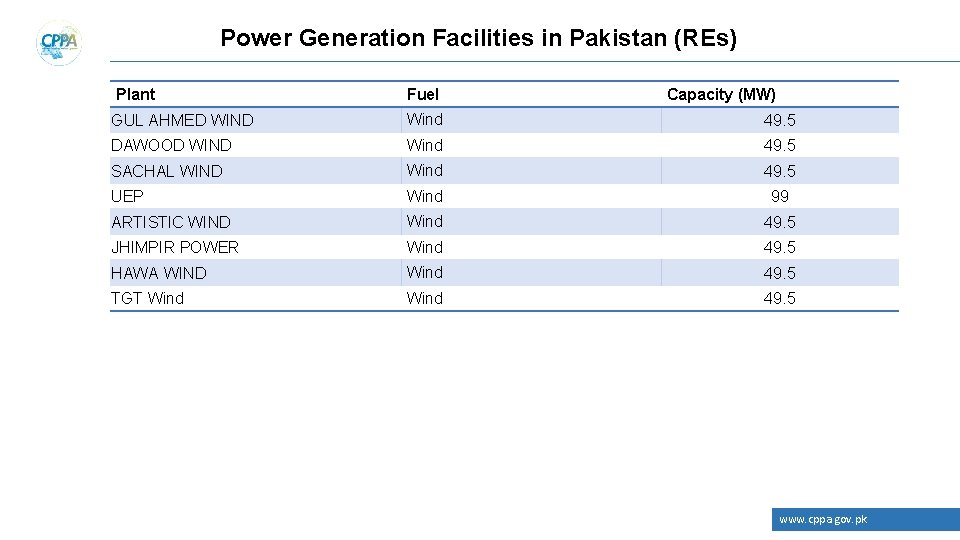 Power Generation Facilities in Pakistan (REs) Plant Fuel Capacity (MW) GUL AHMED WIND Wind