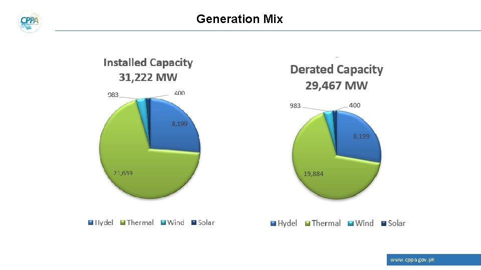 Generation Mix www. cppa. gov. pk 