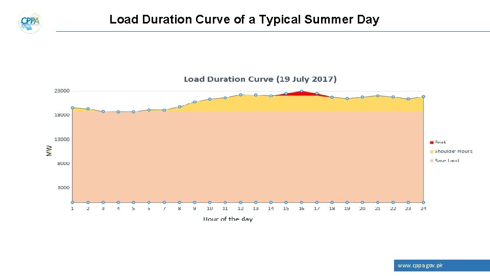 Load Duration Curve of a Typical Summer Day www. cppa. gov. pk 