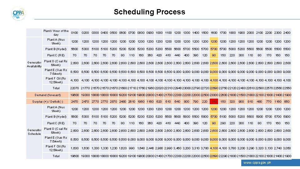 Scheduling Process Plant / Hour of the 0100 day 0200 0300 0400 0500 0600