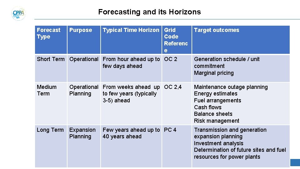 Forecasting and its Horizons Forecast Type Purpose Typical Time Horizon Grid Code Referenc e