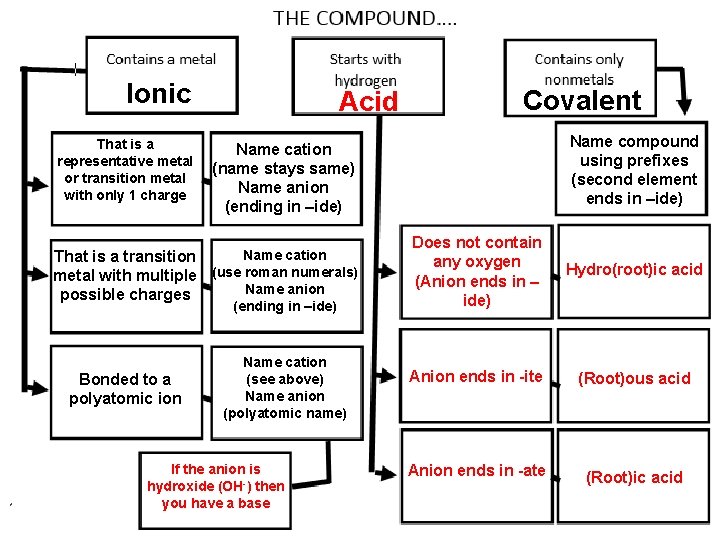 Ionic That is a representative metal or transition metal with only 1 charge Acid