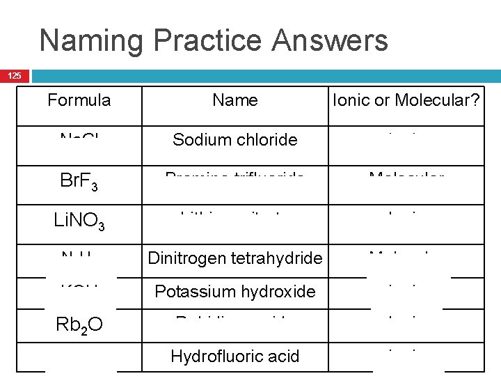 Naming Practice Answers 125 Formula Name Ionic or Molecular? Na. Cl Sodium chloride Ionic