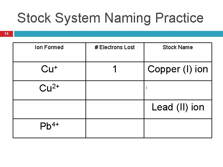 Stock System Naming Practice 14 Ion Formed # Electrons Lost Stock Name Cu+ 1