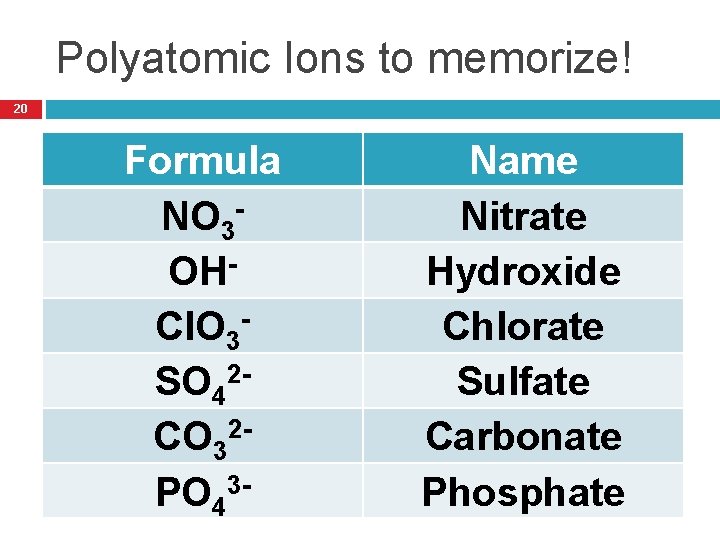 Polyatomic Ions to memorize! 20 Formula NO 3 OHCl. O 3 SO 42 CO