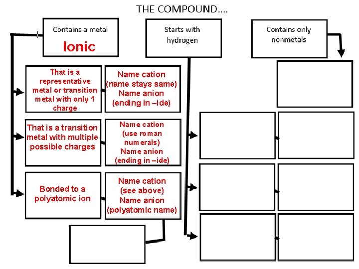 Ionic That is a representative metal or transition metal with only 1 charge That