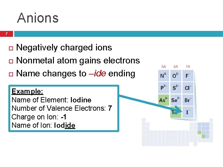 Anions 7 Negatively charged ions Nonmetal atom gains electrons Name changes to –ide ending