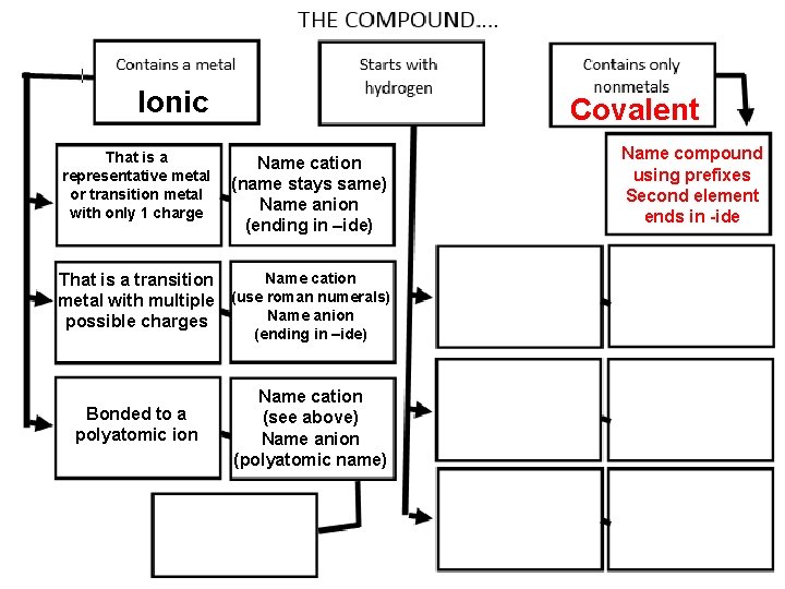 Ionic That is a representative metal or transition metal with only 1 charge Covalent