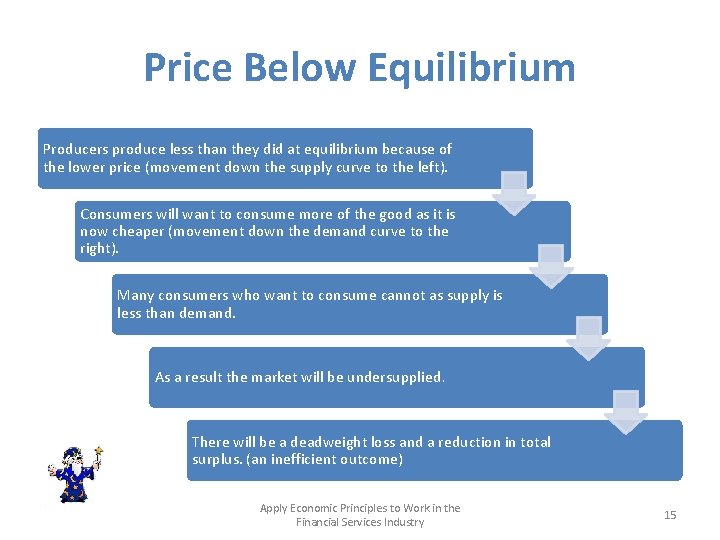 Price Below Equilibrium Producers produce less than they did at equilibrium because of the