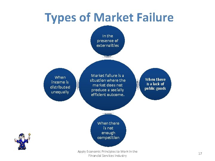 Types of Market Failure In the presence of externalities When income is distributed unequally