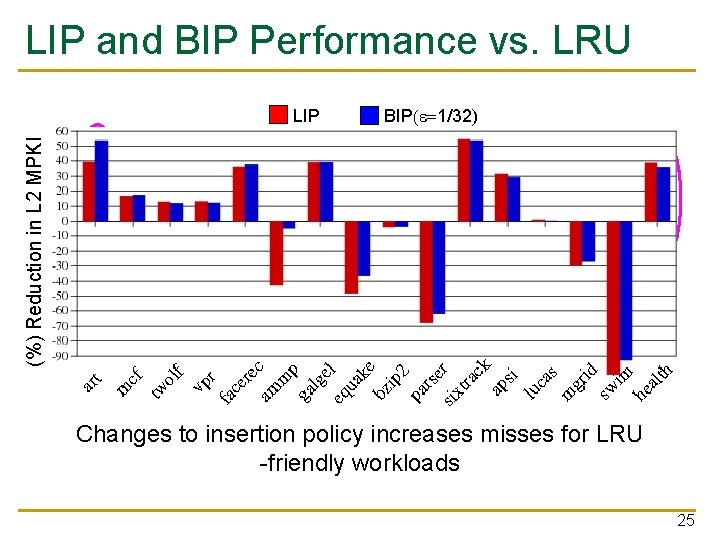 LIP and BIP Performance vs. LRU BIP(e=1/32) (%) Reduction in L 2 MPKI LIP