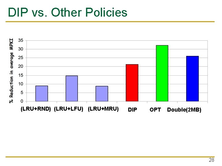 DIP vs. Other Policies (LRU+RND) (LRU+LFU) (LRU+MRU) DIP OPT Double(2 MB) 28 