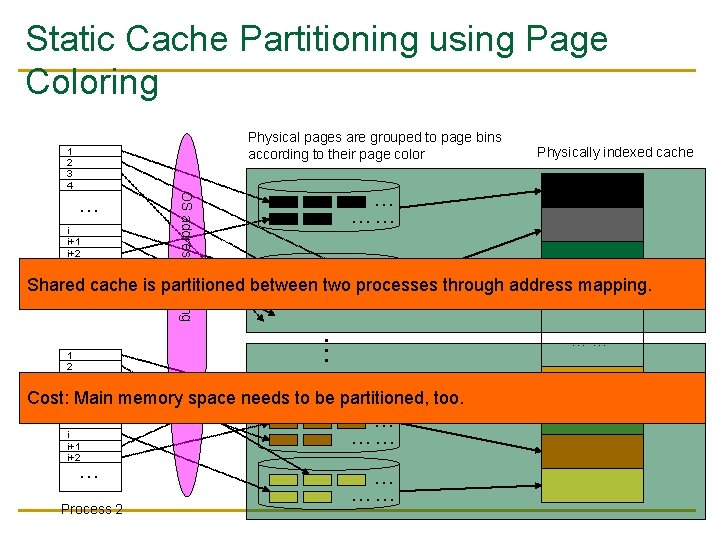 Static Cache Partitioning using Page Coloring Physical pages are grouped to page bins according