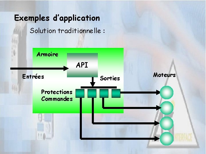 Exemples d’application Solution traditionnelle : Armoire API Entrées Protections Commandes Sorties Moteurs 