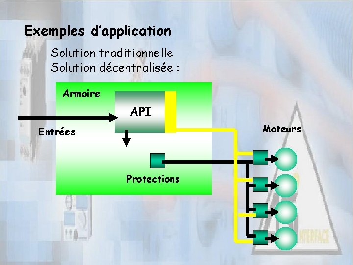Exemples d’application Solution traditionnelle Solution décentralisée : Armoire API Moteurs Entrées Protections 